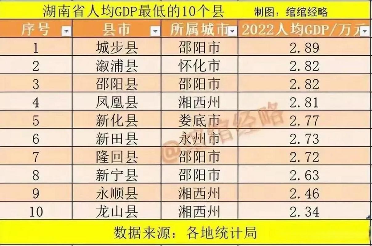 湖南最穷的三个市是哪里?