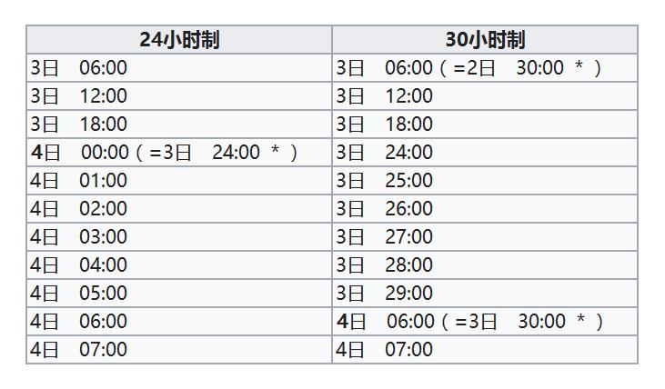 一天24小时怎么对照表?