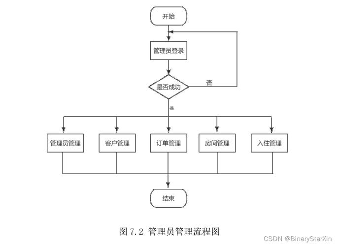 预订酒店流程