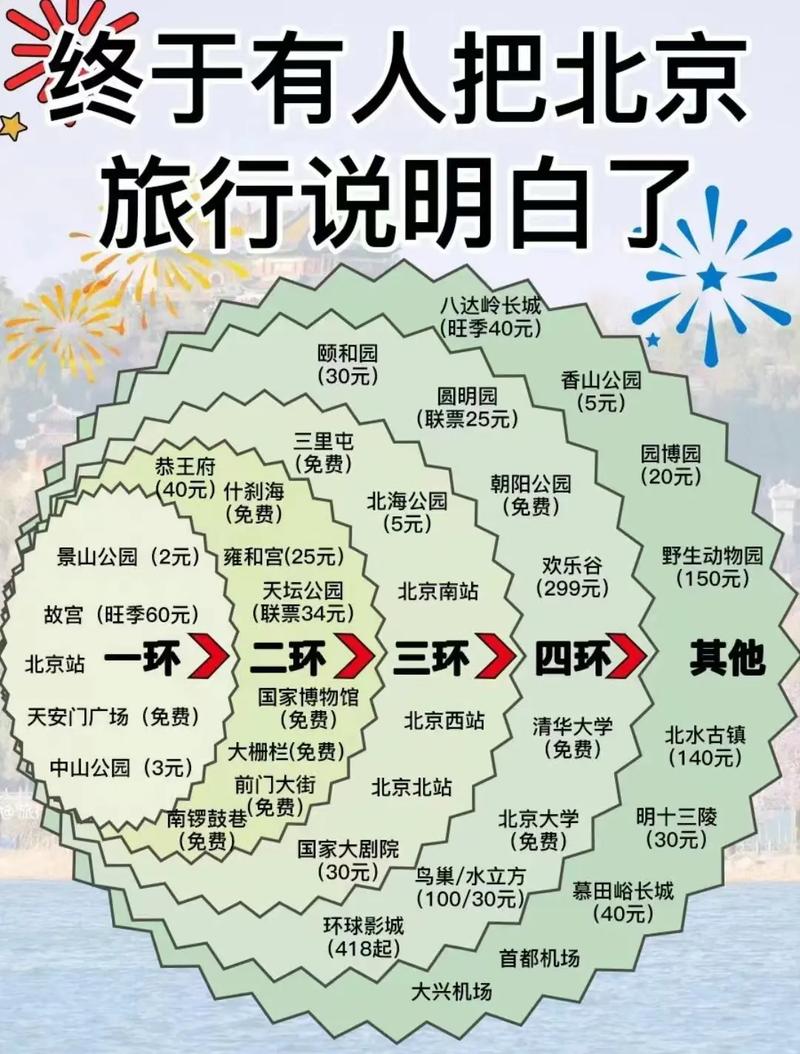 去北京旅游住哪个区最方便?