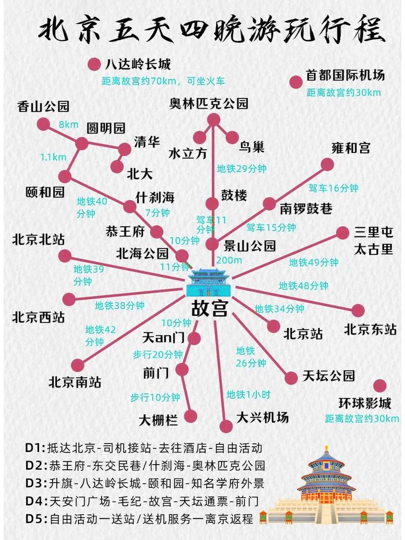 北京旅游的正确路线,北京市内游玩,怎么安排景点路线?