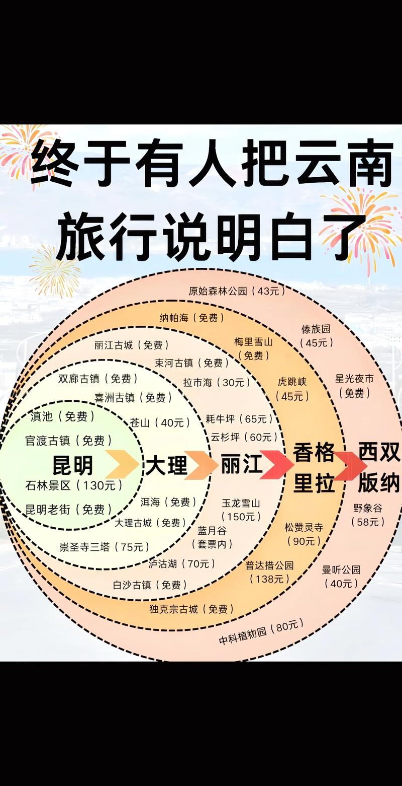学生放假到云南游玩的攻略